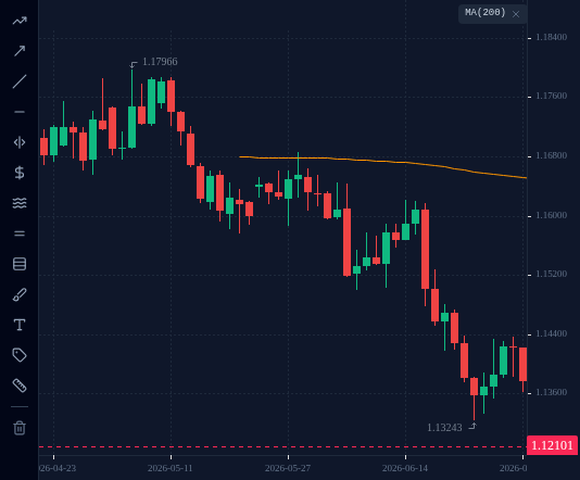 EURUSD D1 chart up to 1 July 2026 with MA 200, as described in "Check the slope too".