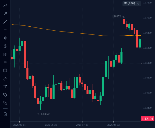 EURUSD D1 chart up to 31 August 2026 with MA 200, as described in "When the line is flat: EURUSD, March to August 2026".