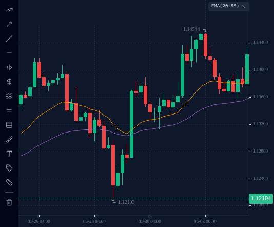 EURUSD H4 chart up to 4 June 2025, 12:00 UTC with EMA 20 and EMA 50, as described in "Worked example: EURUSD H4, June 2025".