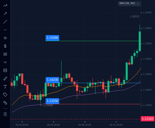 EURUSD H4 chart up to 12 June 2025, 08:00 UTC with EMA 20 and EMA 50 and 3 lines drawn, as described in "In the terminal: mark entry, stop and target".