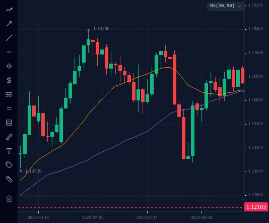 EURUSD D1 chart up to 18 August 2025 with MA 20 and MA 50, as described in "When it helps: a long trend".