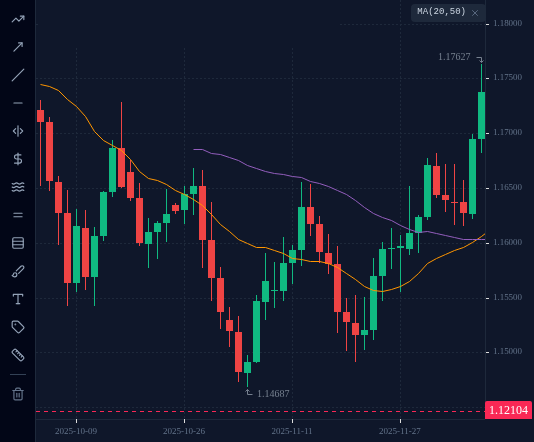 EURUSD D1 chart up to 11 December 2025 with MA 20 and MA 50, as described in "When it hurts: a sideways market".