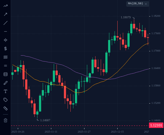 EURUSD D1 chart up to 31 December 2025 with MA 20 and MA 50, as described in "In the terminal: crosses in a trend and in a range".