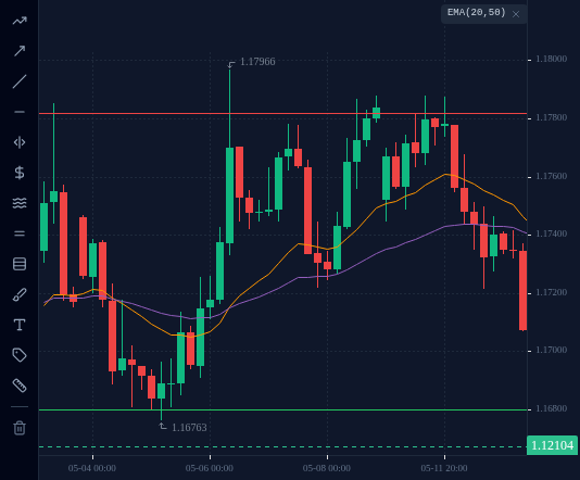 EURUSD H4 chart up to 13 May 2026, 04:00 UTC with EMA 20 and EMA 50 and 2 lines drawn, as described in "Failure 1: pullback trades in a range (EURUSD H4, 20 April to 13 May 2026)".