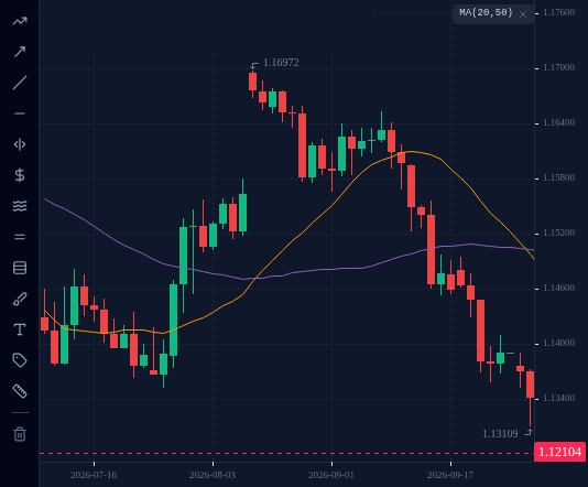 EURUSD D1 chart up to 29 September 2026 with MA 20 and MA 50, as described in "Failure 2: crossovers in a long sideways stretch".